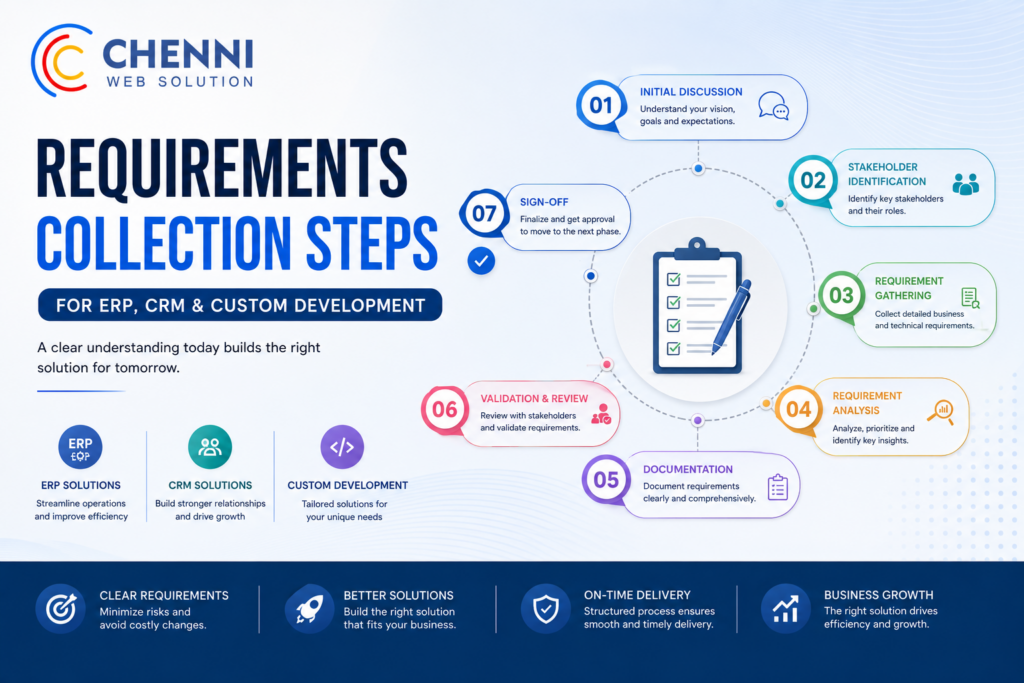 Requirements collection steps for ERP, CRM and Custom development?